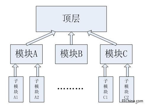Xilinx FPGA���T�B�d25��PLL����֮ģ�K���OӋ