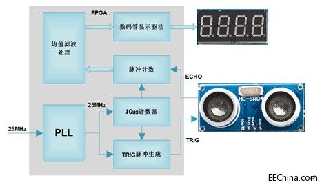 Xilinx FPGA���T�B�d31�������y�����}��Ӌ(j��)��(sh��)֮��ֵ�V��̎��