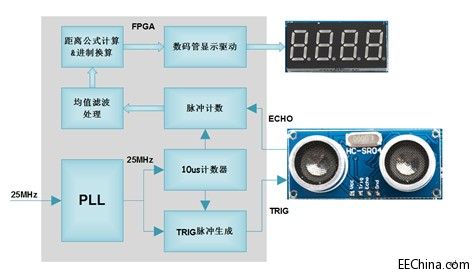 Xilinx FPGA���T�B�d32�������y��K�O�Y(ji��)���@ʾ֮�O(sh��)Ӌ(j��)�f��