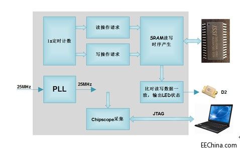 Xilinx FPGA���T�B�d38��SRAM�x���yԇ֮�O(sh��)Ӌ����