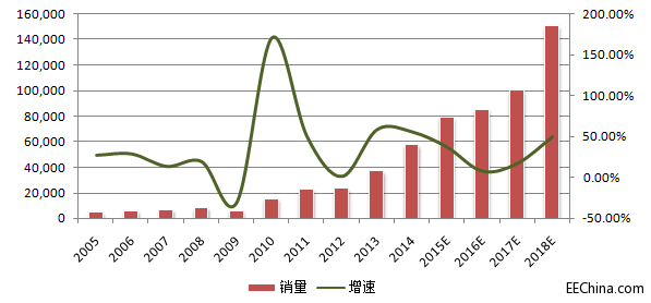 �����������2015���Ї��C(j��)���ˮa(ch��n)�I(y��)���δ��չ��