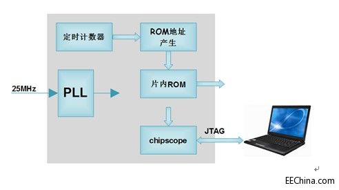 Xilinx FPGA���T�B�d43��FPGAƬ��ROM����֮���ܸ���
