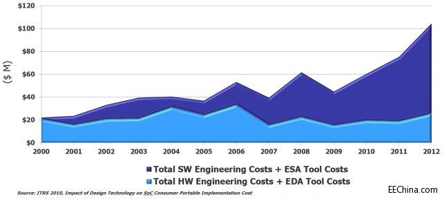���W��SoC��C