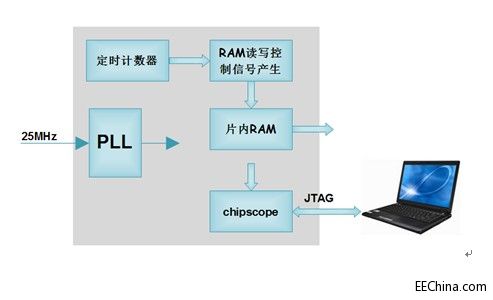 Xilinx FPGA���T�B�d47��FPGAƬ��(n��i)RAM��(sh��)��֮���ܸ���