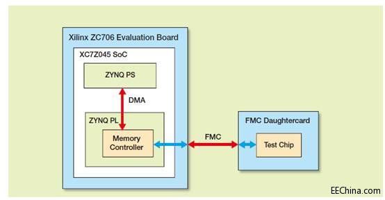 ����Zynq SoC �yԇ���ʹ惦�����g(sh��)оƬ