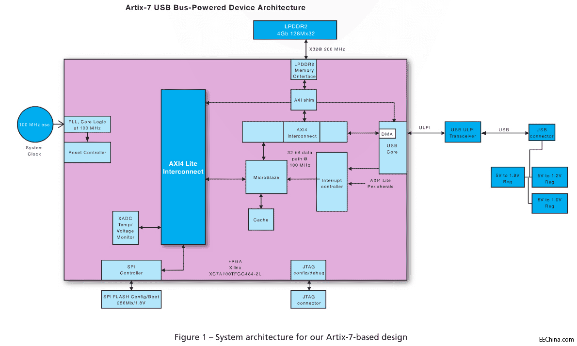 ����Artix-7 FPGA�O(sh��)Ӌ(j��)������USB����