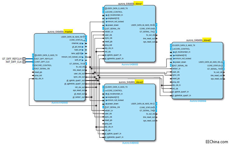 FPGA 101 �ְ����n�ã�Vivado IPI �� Aurora �O(sh��)Ӌ(j��)�_�� FPGA �����YԴ