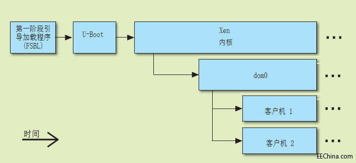 FPGA 101�ְ����n�ã�Zynq MPSoC�õ� Xen ��������֧��
