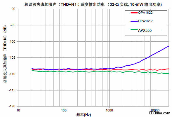 �OӋ�߱�����C����푣����Կ��]TI���@���\��Ŵ�����OPA1622