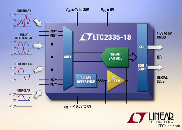 ���������Ƴ��ߪ���������ݔ�뷶����18 λ��8 ͨ����·���� SAR ADC