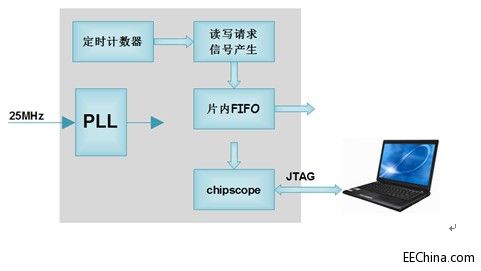 Xilinx FPGA���T�B�d51��FPGAƬ��FIFO����֮���ܸ���