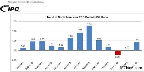 2016��1�·ݱ���PCBӆ�γ�؛������1.04