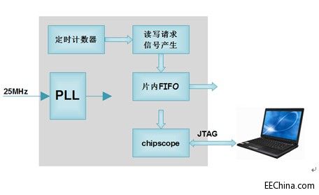 Xilinx FPGA���T�B�d55��FPGA Ƭ�Ȯ���FIFO����֮���ܸ���
