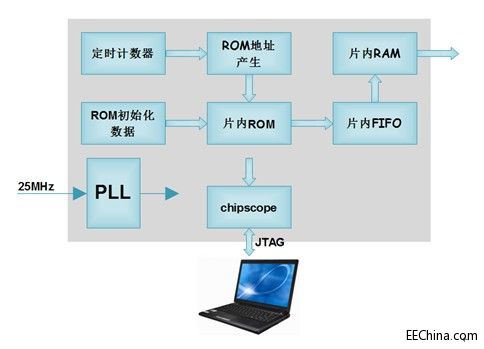 Xilinx FPGA���T�B�d59��FPGA Ƭ��ROM FIFO RAM�ό���֮���ܸ���