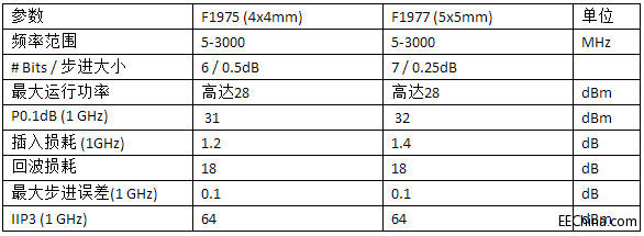 IDTȫ��RF����ᘌ��������о��ҕ�Ј�