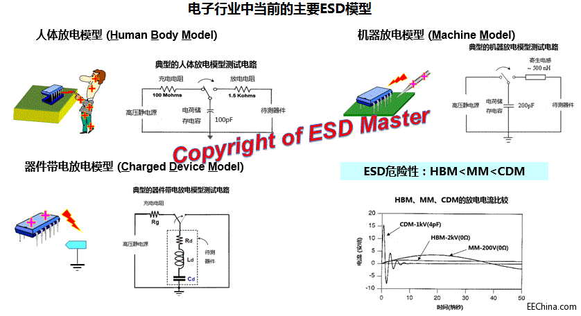ESD���g����֮��:�D������ИI(y��)�Ю�ǰ��Ҫ��ESDģ��