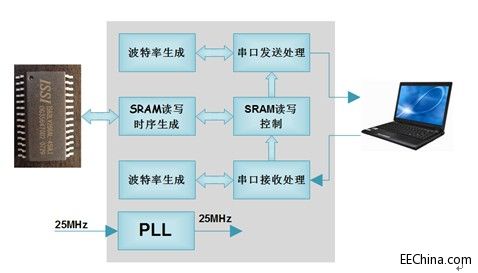 Xilinx FPGA���T�B�d62������SRAM�����x����UART bulk�yԇ