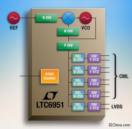 ���������ƾ߷����·�ĳ��Ͷ���2~2700MHz�r犺ϳ������ṩ��оƬͬ����JESD204B�r�