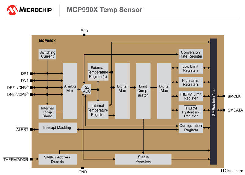 Microchip����MCP990X��ͨ���ضȂ�����ϵ��������ضȸ��͵đ��⼰���I����