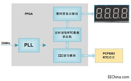 Xilinx FPGA���T�B�d64�����ڔ��a���@ʾ��RTC�xȡ