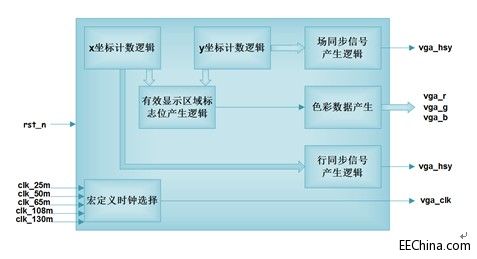 Xilinx FPGA���T�B�d68��VGA��ColorBar�@ʾ