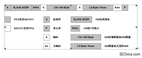 Xilinx FPGA���T�B�d70������LED�@ʾ��DAݔ���ӌ���