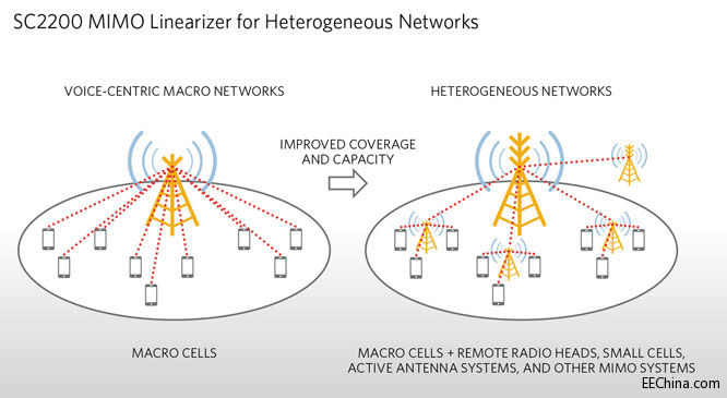 Maxim�Ƴ�SC2200�pͨ��RF����MIMO���Ի��·�������߻�վϵ�yЧ��
