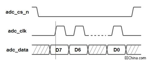 Xilinx FPGA���T�B�d76�����ڰ��I�{(di��o)���͔�(sh��)�a���@ʾ��DAݔ����(sh��)��