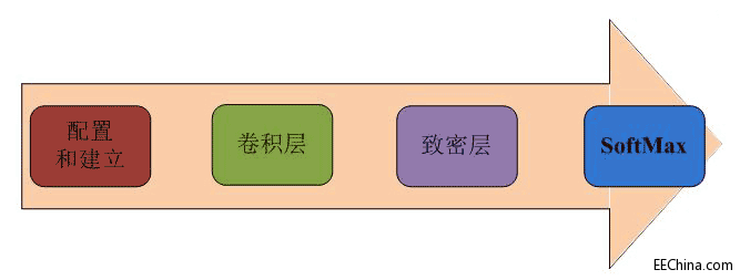 ���ʹ��FPGA���ٙC(j��)���W(xu��)��(x��)�㷨