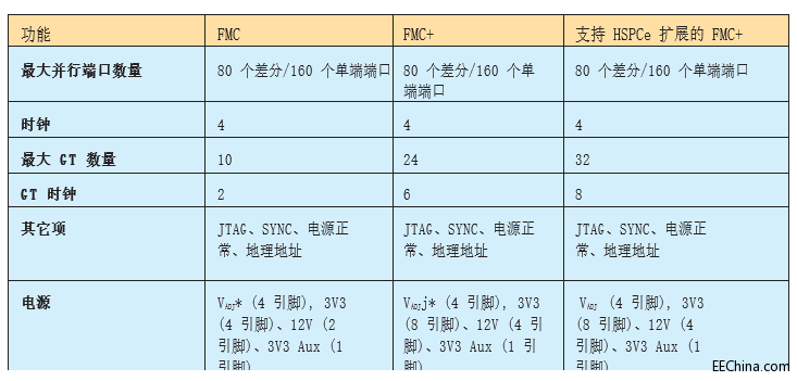 FMC+��(bi��o)��(zh��n)��Ƕ��ʽ�O(sh��)Ӌ(j��)�Ƶ�ȫ�µĸ߶�