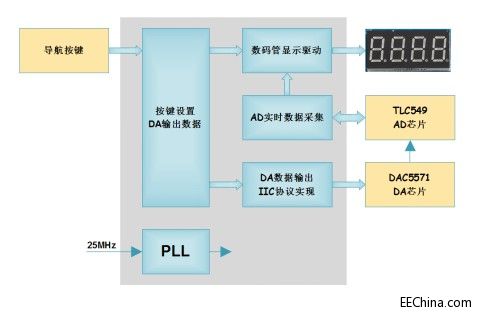 Xilinx FPGA���T�B�d77��AD��DA(li��n)�Ϝyԇ
