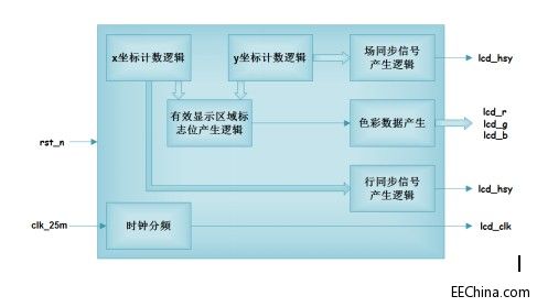 Xilinx FPGA���T�B�d79��LCD�����(q��)��(d��ng)��(sh��)��