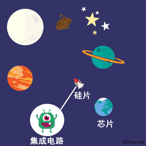 ����ИI(y��)��ʿ��������֮оƬ�O(sh��)ӋС��ƪ