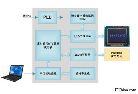 Xilinx FPGA���T�B�d83��RTC�r�g��LCD�@ʾ��UART�O��