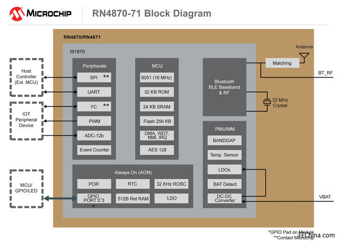 Microchip�l����������ʹ�õĽ����Ƕ��ʽ�_�����ܵ���һ���{���͹��Ľ�Q����
