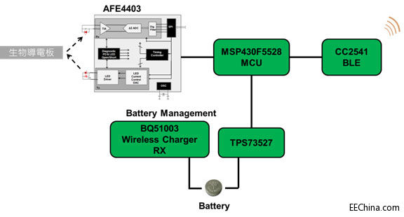 �����Ƴ�����TI�a(ch��n)Ʒ��BLE����ַ���