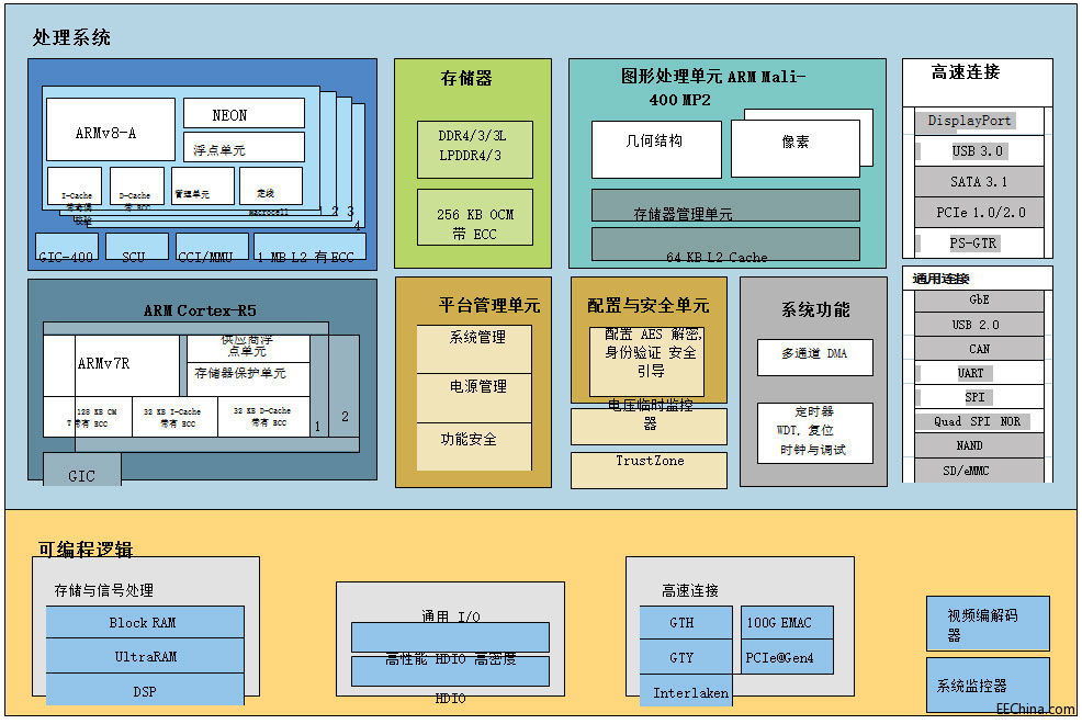 �� Zynq MPSoC���\�� Doom �Α�