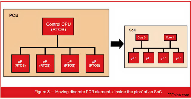 AMP�������� SoC �Ŀ����