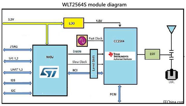�����Ƴ�����ST STM32F103�cTI CC2564����܇�d�pģ�{������