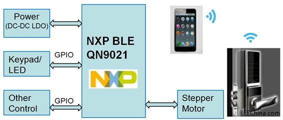Ʒ���Ƴ�����NXP Bluetooth���g�������T�i��Q����