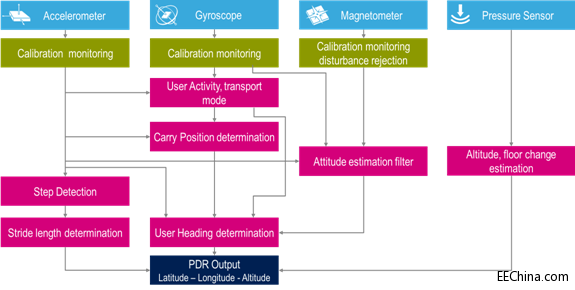 ����MEMS�����������˺�λ����(PDR)��Q����