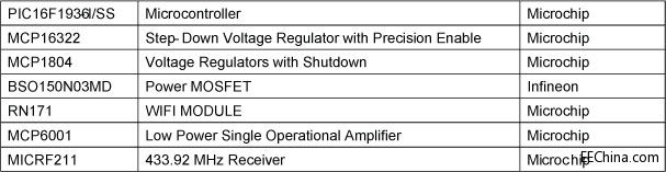 Ʒ���Ƴ�ȫ������Microchip ���g(sh��)�ͮa(ch��n)Ʒ��늄Ӵ�����Q����