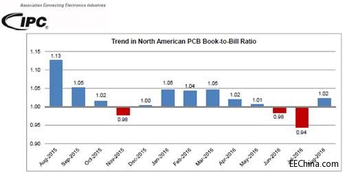 2016��8�·ݱ���PCBӆ�γ�؛�ȷ���