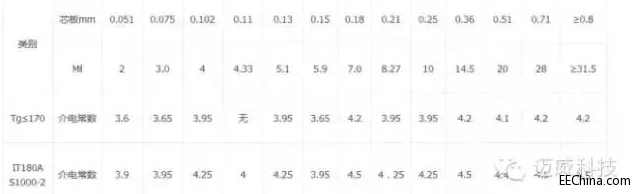 ���cPCB�O��֪�������迹������