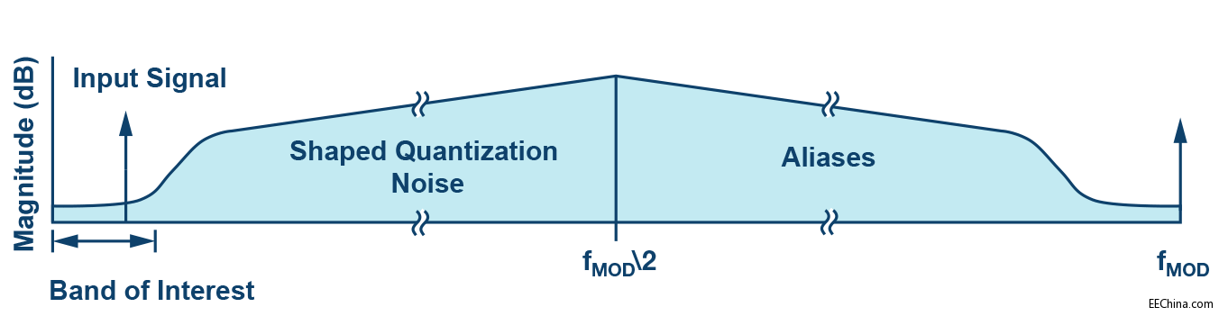 ADC �еļ���ʽ���� PGA �����¶��x����