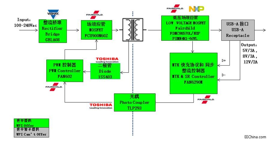 ��ƽ�Ƴ�֧��QC3.0 & MediaTek�f�h�Ŀ��ٳ�늽�Q����
