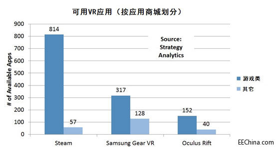 Strategy Analytics���Α�ͽ��������ܚgӭ��VR����e