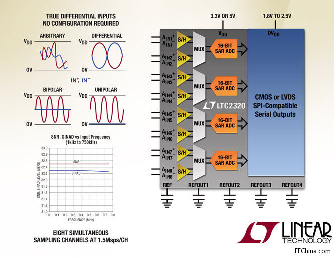 ���������Ƴ�ÿͨ��1.5Msps����16 λ 8ͨ��ͬ�r(sh��)�ɘ�SAR ADC