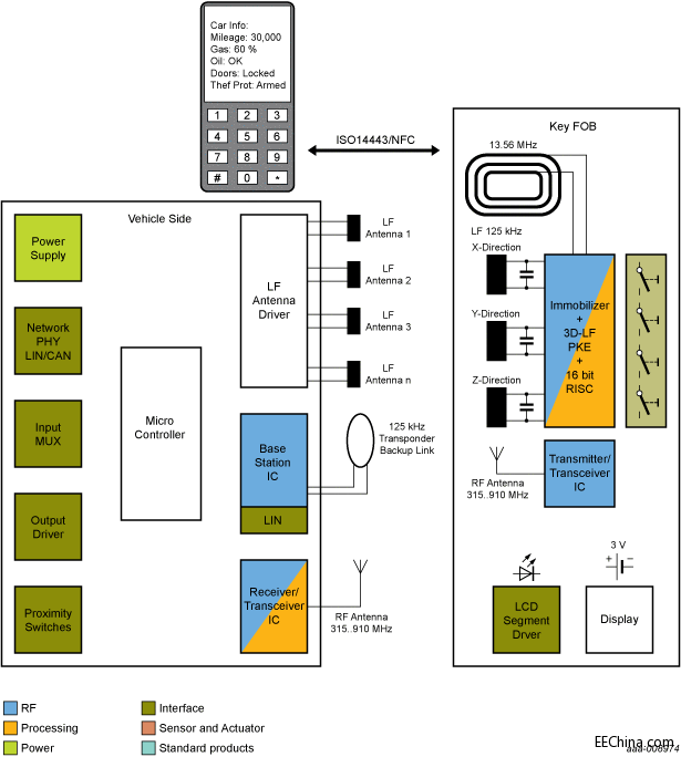 Ʒ������NXP�oԴ�o耳ײ�����PKE&PKG��ϵ�y��Q����