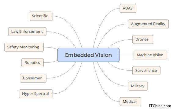 Ƕ��ʽҕ�X�ĸ���P�I����